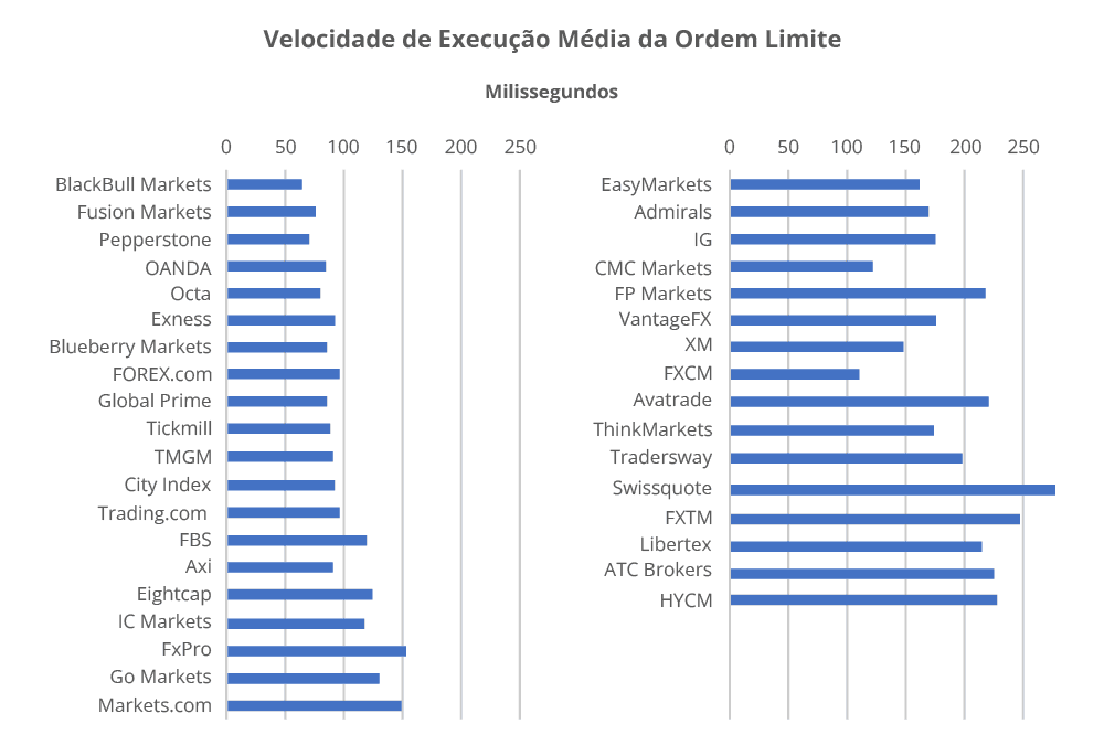 Velocidad de Execução Média da Ordem Limite