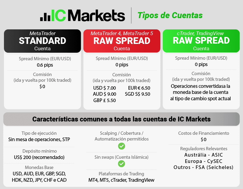 Tipos de Cuenta de IC Markets