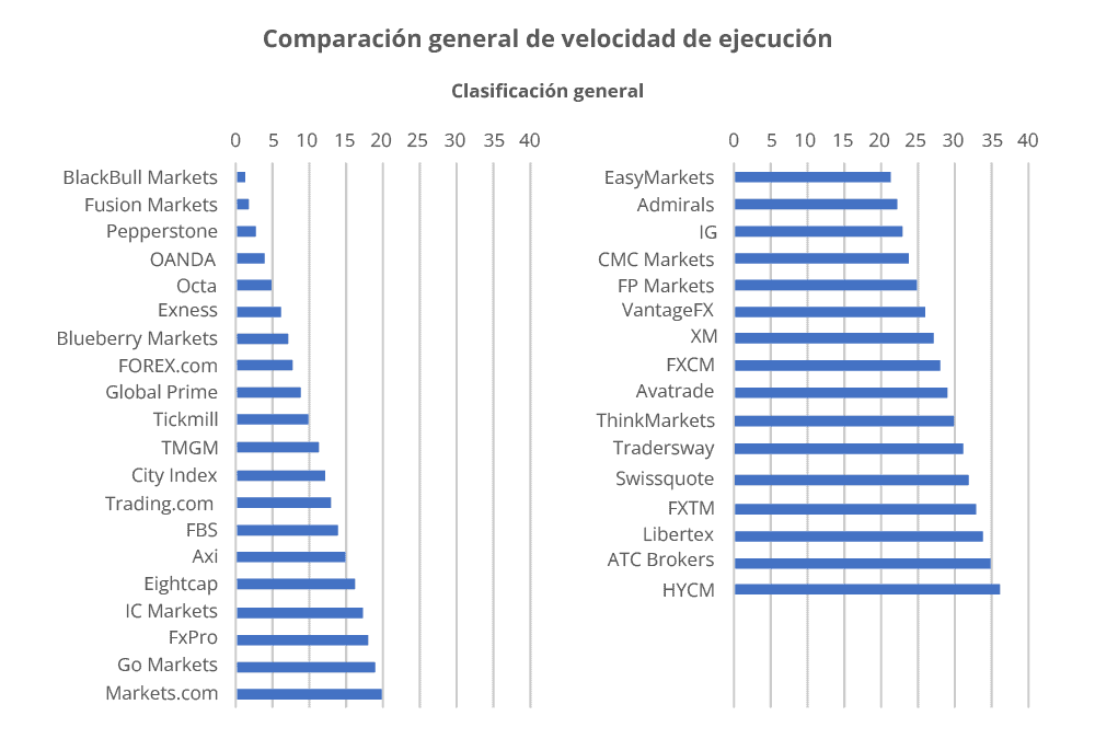 Comparación general de la velocidad de ejecución
