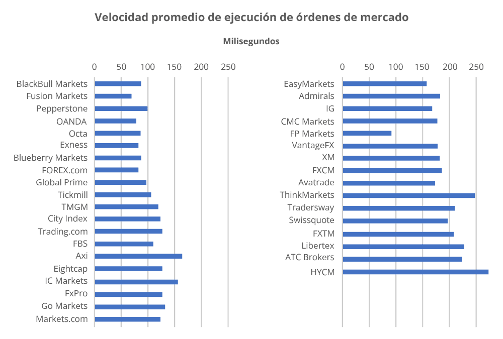 Velocidad promedio de ejecución de órdenes de mercado
