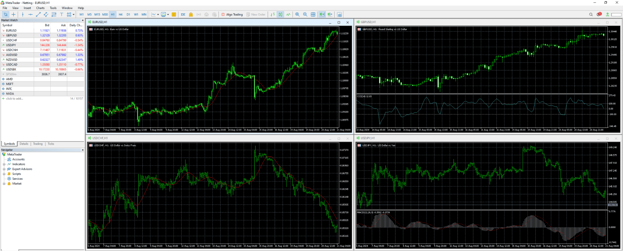 MetaTrader 4 en escritorio usando gráficos de 2025