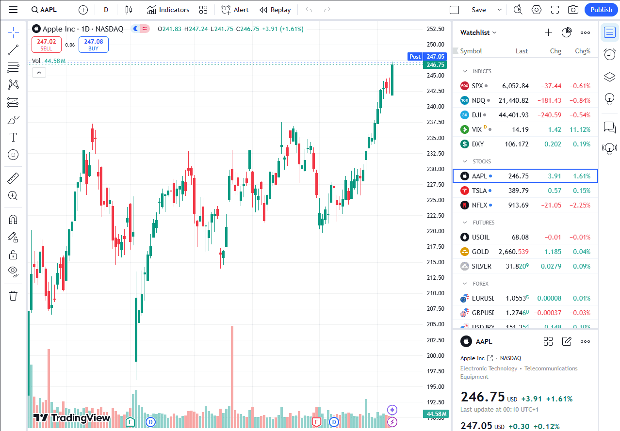 gráfico de TradingView