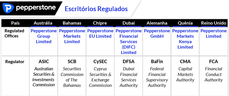 Pepperstone Regulamentação