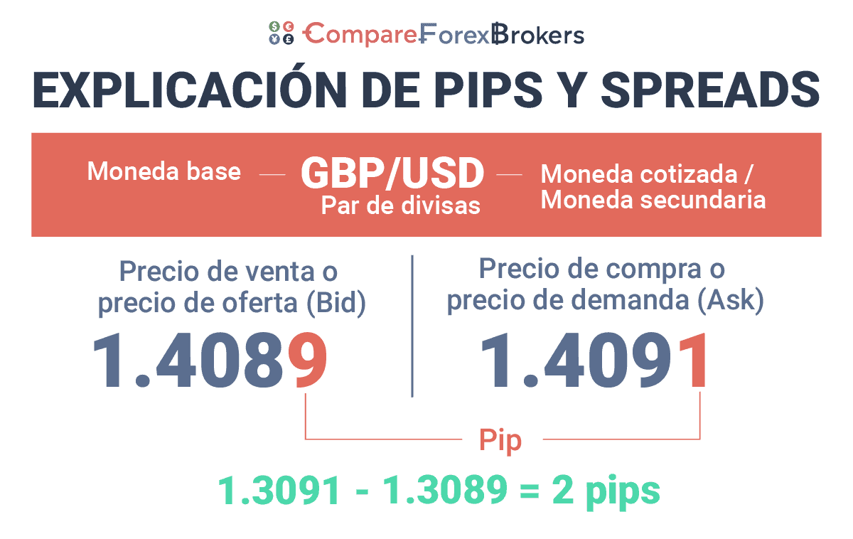 Fracciones de Pips