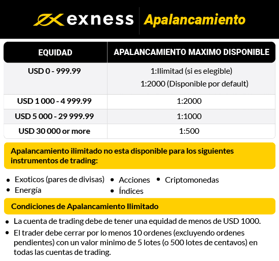 Exness Apalancamiento