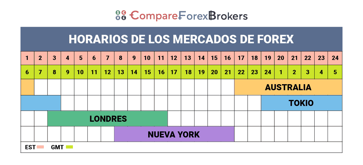 Horarios de operación en Londres, Nueva york, Australia y Tokio