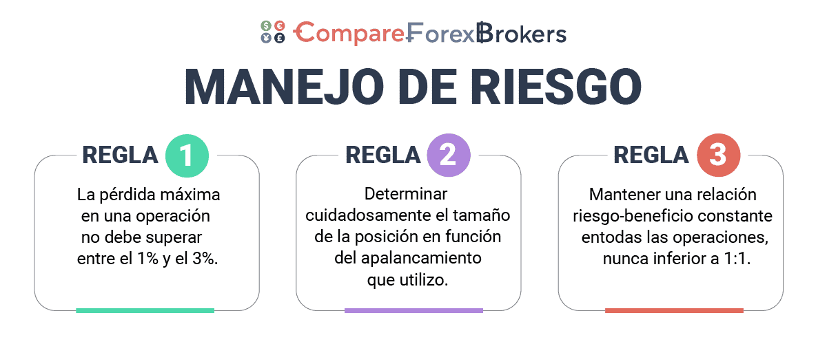 Reglas para el éxito en el trading de forex