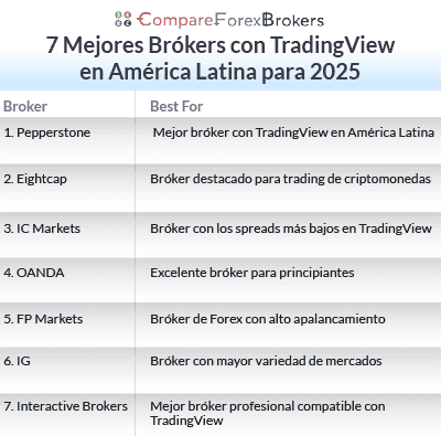 7 mejores brókers con tradingView en améric latina para 2025 list
