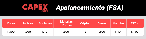 Capex apalancamiento FSA