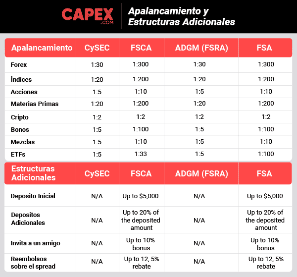 capex apalancamiento y estracturas adicionales