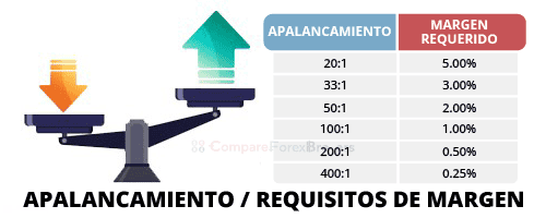 apalancamiento-margen requerido