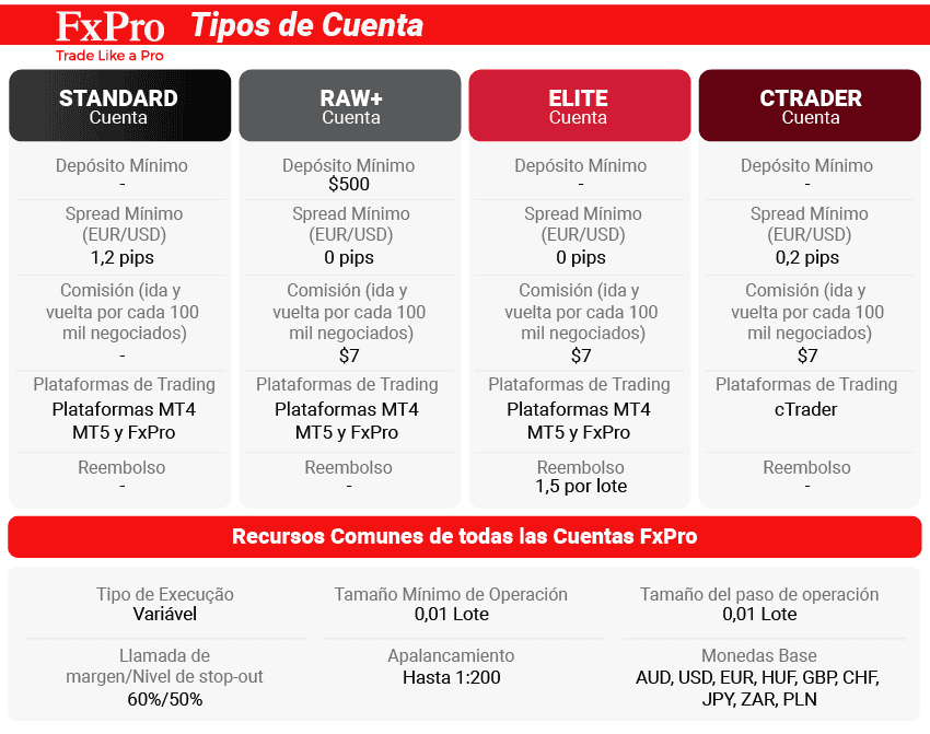 fxpro tipos de cuenta