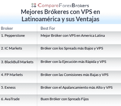 mejores brókeres con vps en latinoamérica