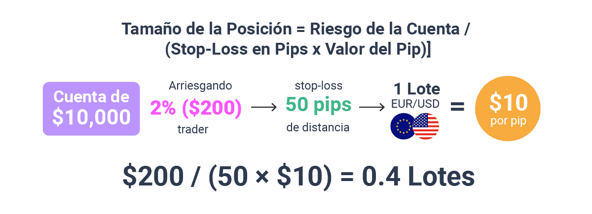Cálculo del tamaño de la posición en trading