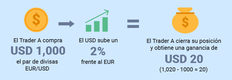 El Trader a cierra su posicion