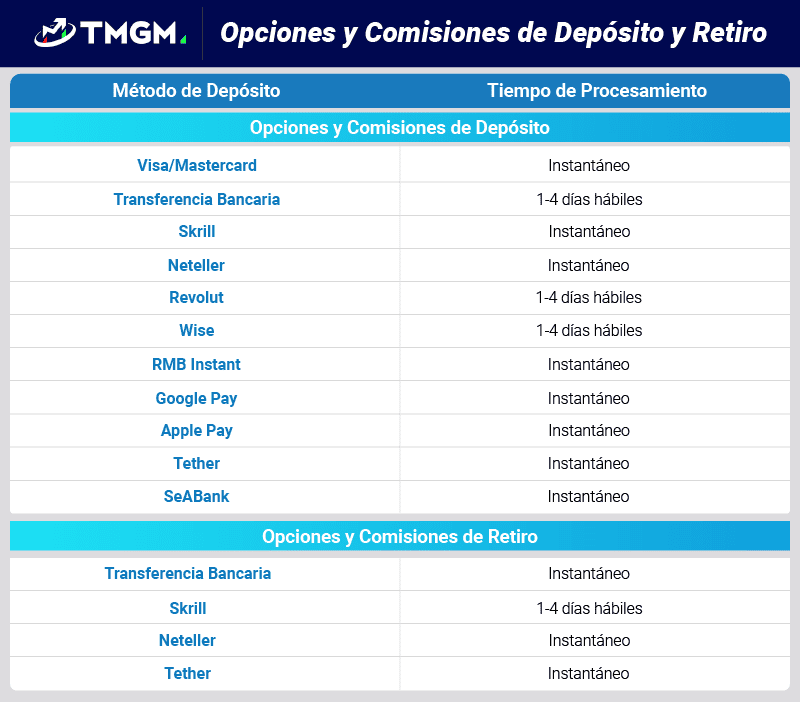 TMGM opciones y comisiones de deposito y retiro