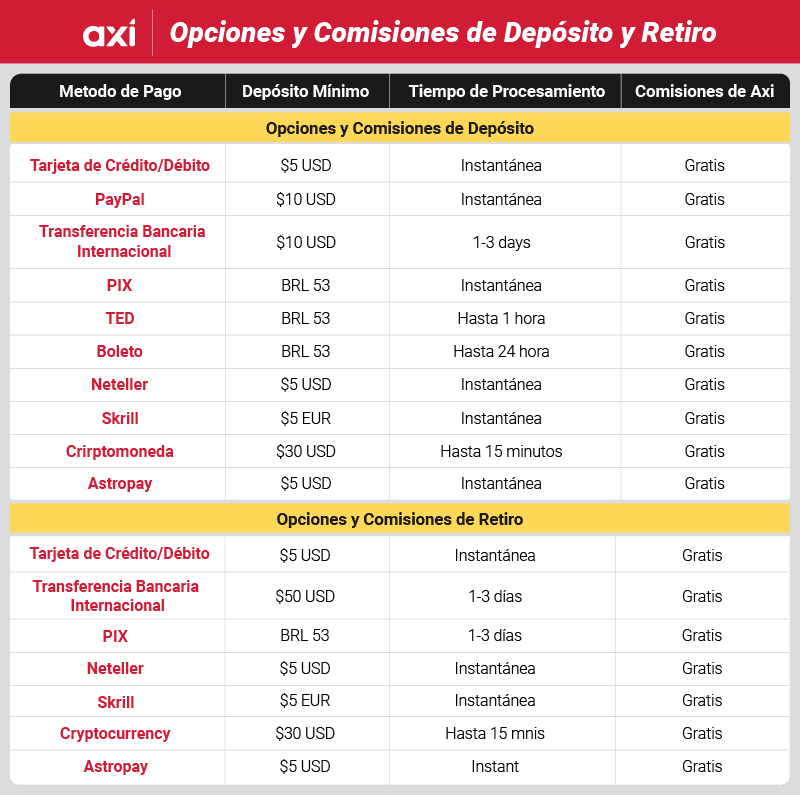 axi opciones y comisiones de deposito y retiro