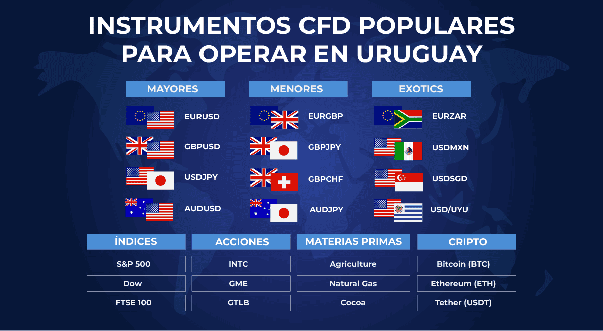 instrumentos CFD populares para operar en uruguay