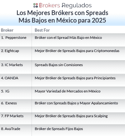 los mejores brokers con spreads mas bajos en mexico para 2025 list