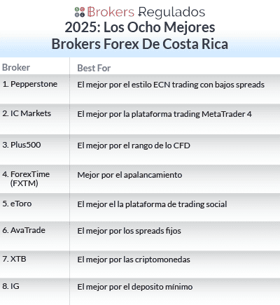 los ocho mejores brokers forex de- costa rica 2025