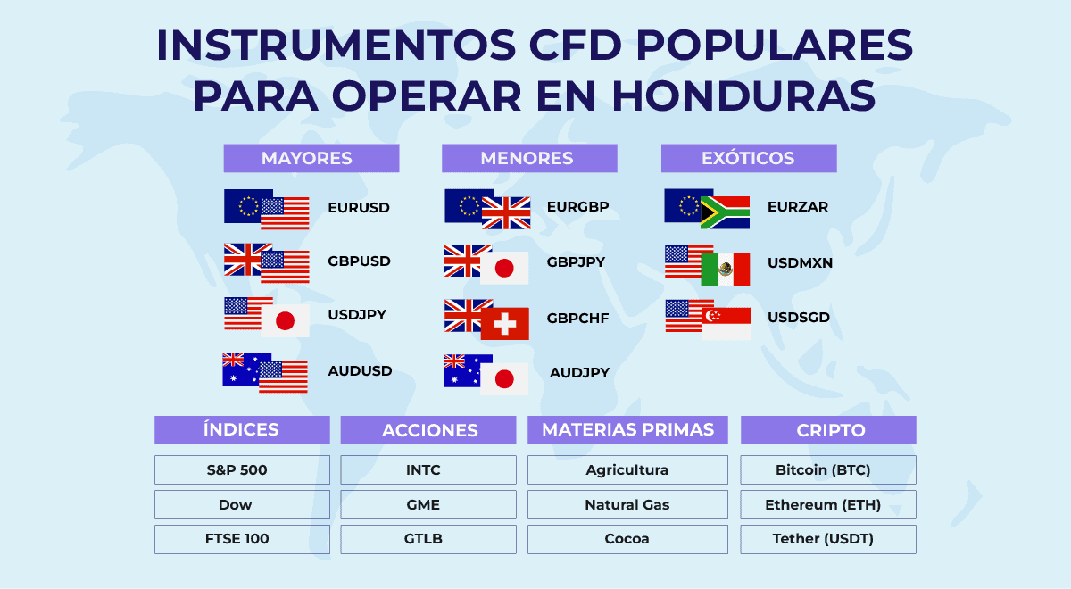 Instrumentos cfd populares para operar en honduras