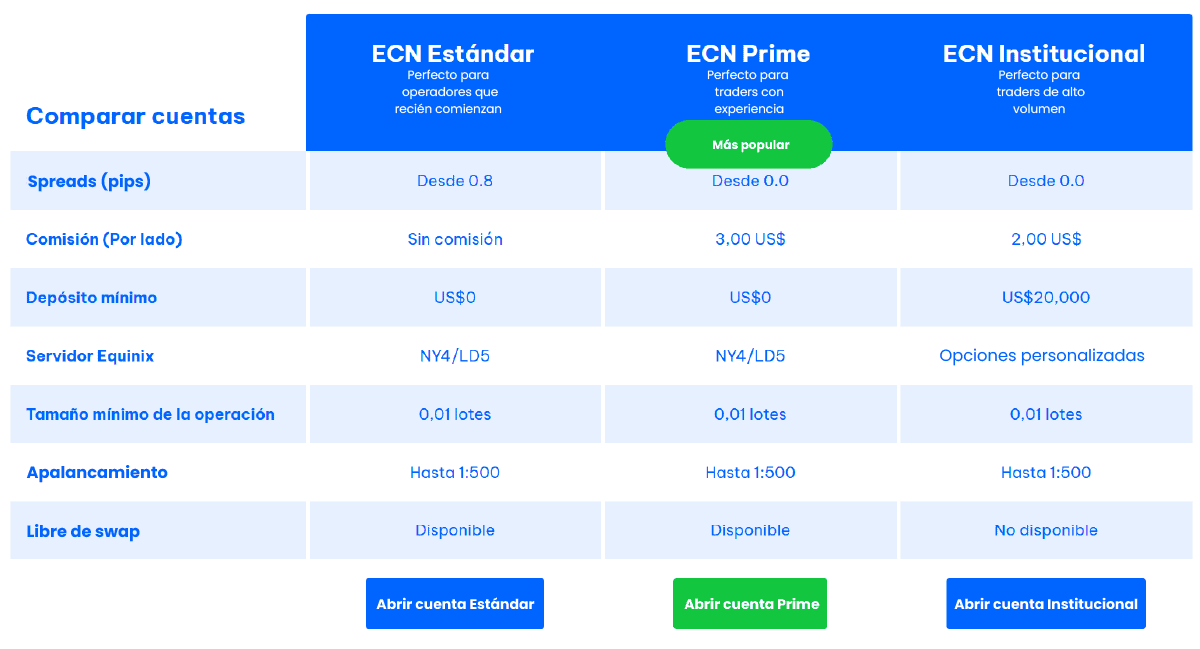 blackbull Comparar cuentas