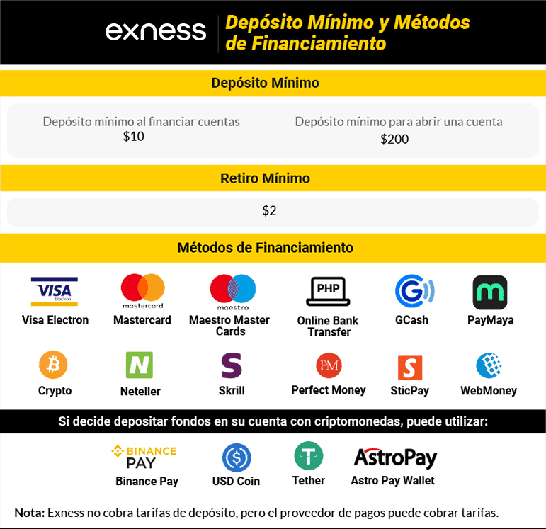 exness deposito minimo y metodos de financiamiento