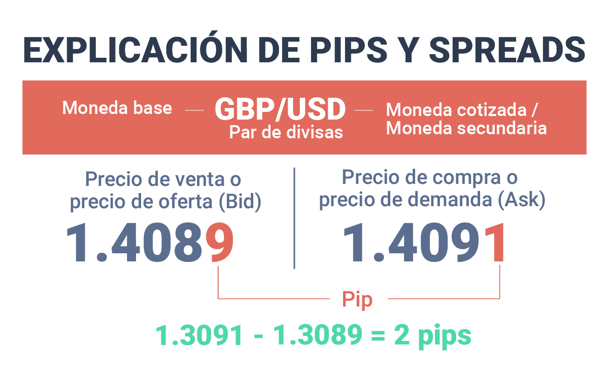 explicacion de pips y spreads