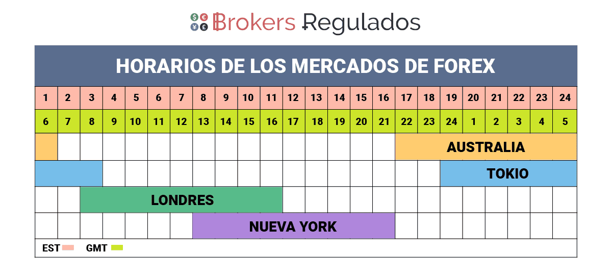 horarios de los mercados de forex