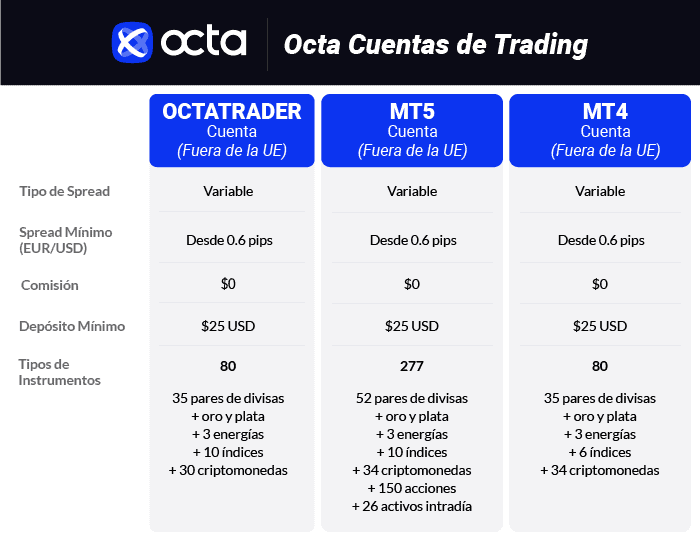 Octa Cuentas de Trading
