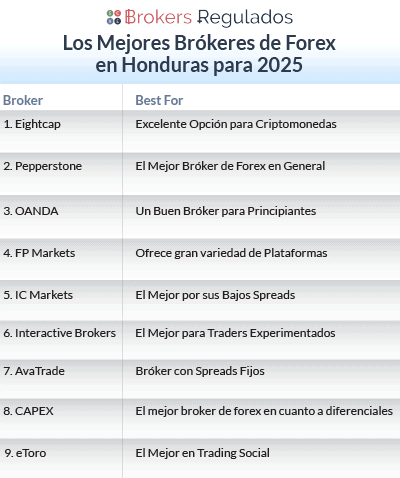 los mejores brokeres de forex en honduras list