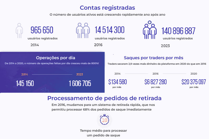 IQ option Contas registradas