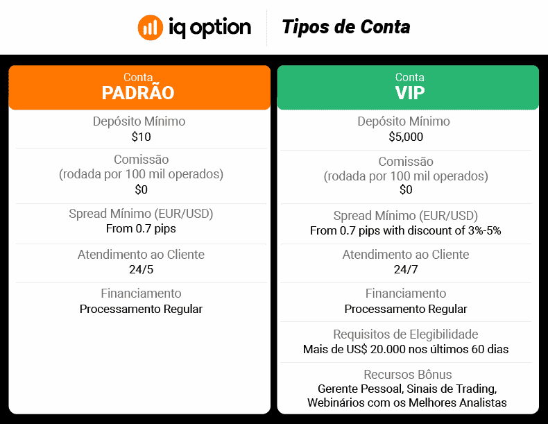 IQ option tipos de conta