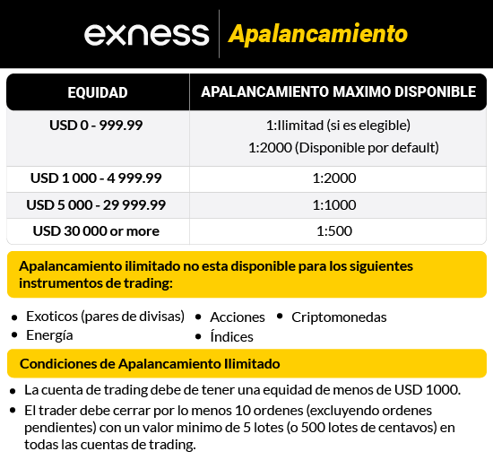Exness Apalancamiento