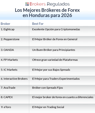 los mejores brokeres de forex en hn para 2026 list