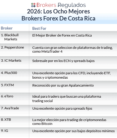 los ocho mejores brokers forex de costa rica 2026 list