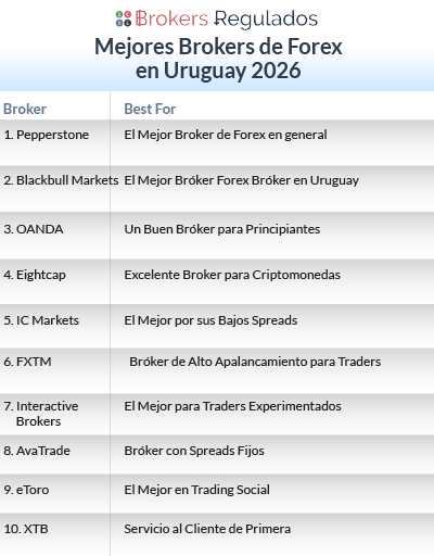mejores brokers de forex en uy para 2026 list