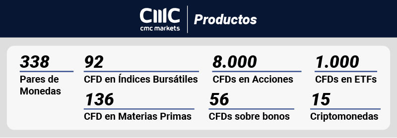 cmc-markets productos