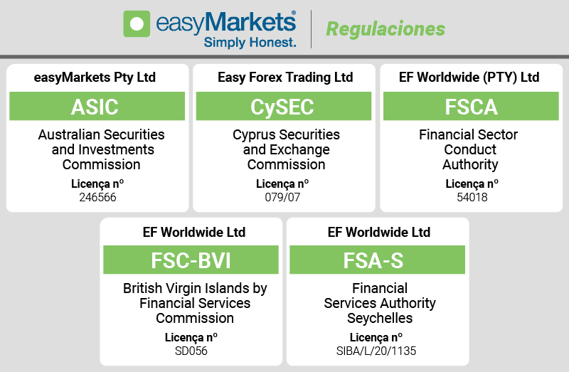 easymarkets regulaciones