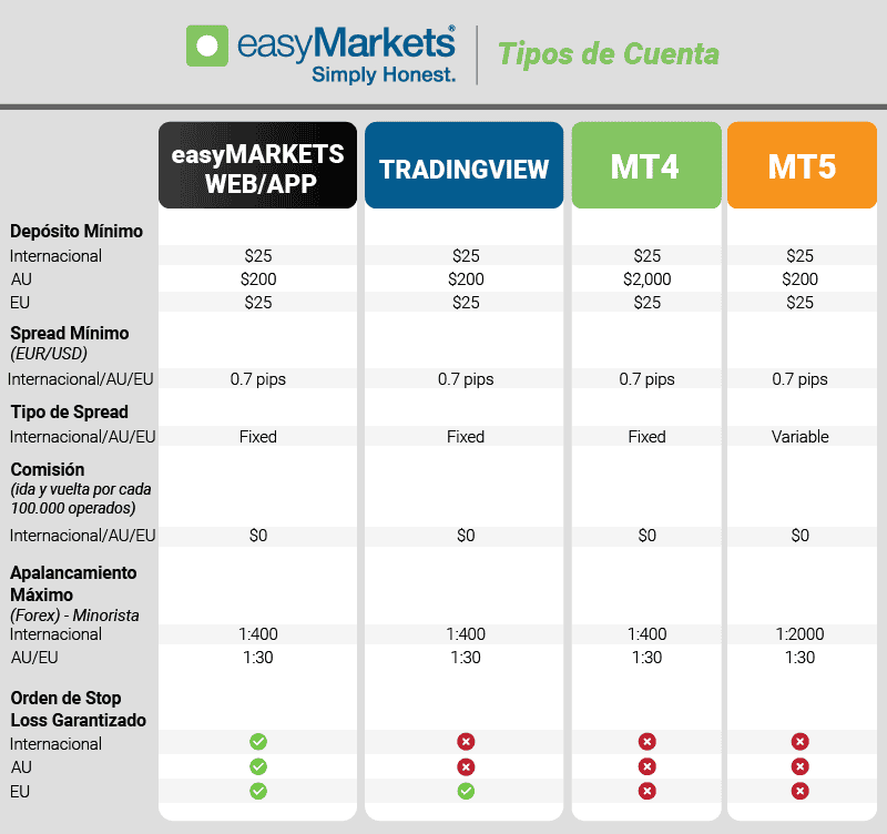 easymarkets tipos de cuenta