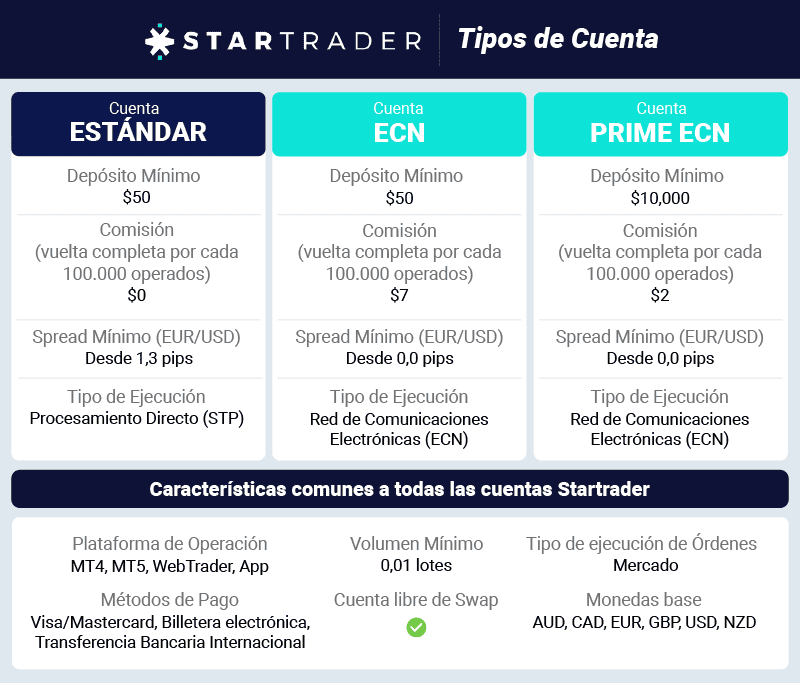 Startrader Tipos de cuenta