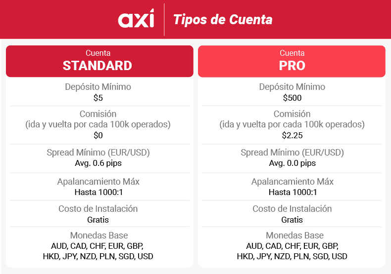 axi tipos de cuenta