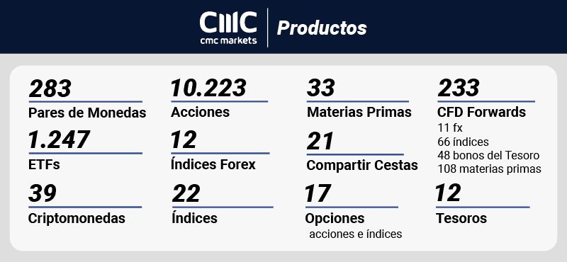 cmc markets productos