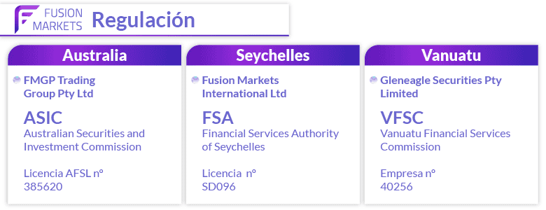 fusion markets Reguladores