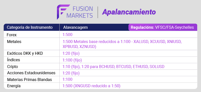 fusion markets apalancamiento
