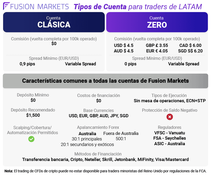 fusion markets tipos de cuenta latam