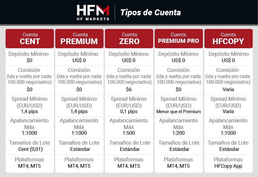 hfm tipos de cuenta