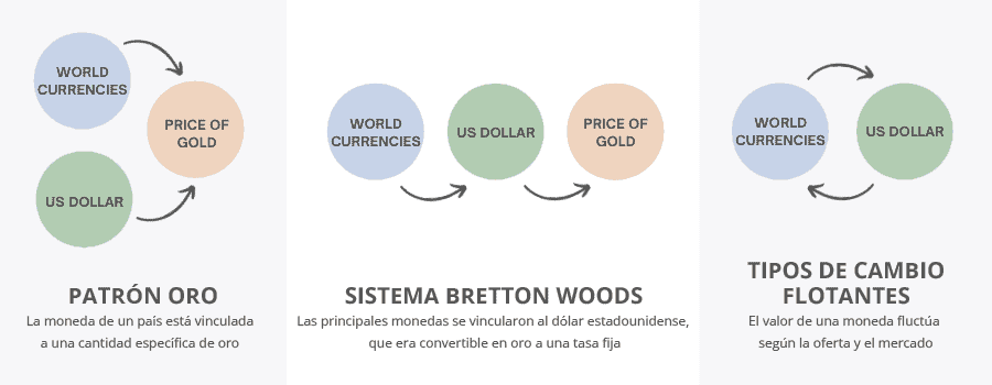 Patrón oro, Sistema Bretton Woods, Tipos de cambio flotantes