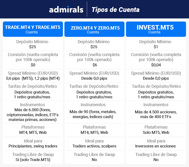 admirals tipos de cuenta