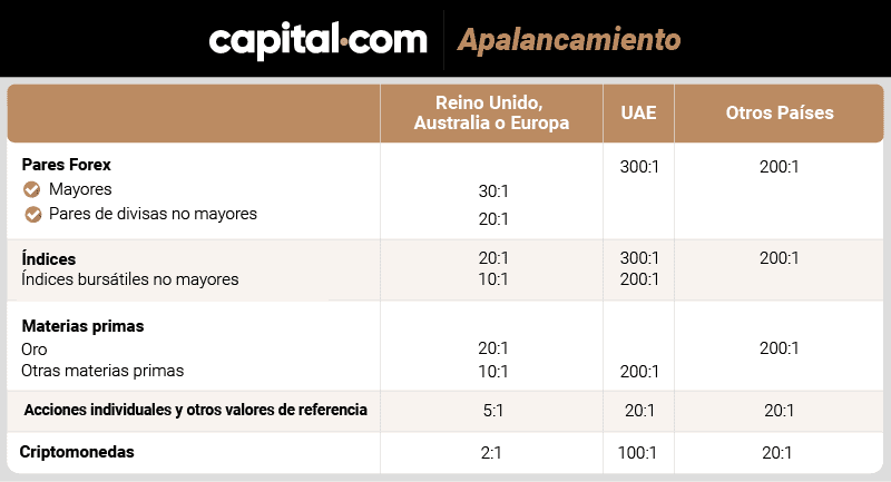 capital-com apalancamiento